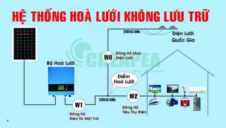 dien-nang-luong-mat-troi-hoa-luoi-khong-luu-tru